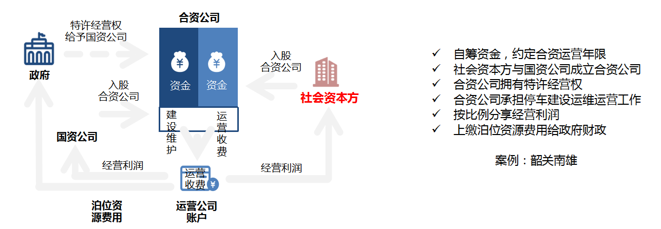 智慧停车项目独资运营模式